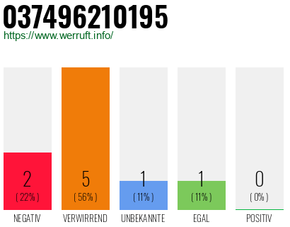 Rufnummer 037496210195 Telefonnummer 037496210195