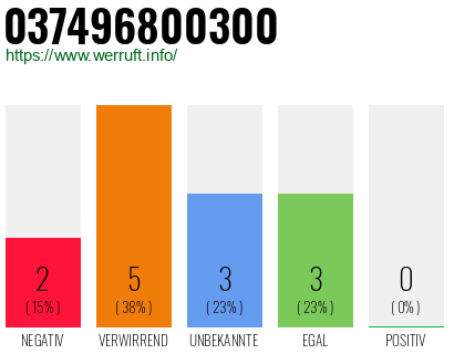 Rufnummer 037496800300 Telefonnummer 037496800300