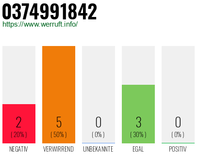Rufnummer 0374991842 Telefonnummer 0374991842