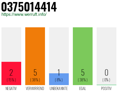 Rufnummer 0375014414 Telefonnummer 0375014414