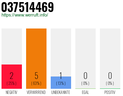 Rufnummer 037514469 Telefonnummer 037514469