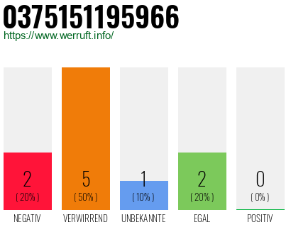 Rufnummer 0375151195966 Telefonnummer 0375151195966