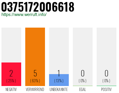 Rufnummer 0375172006618 Telefonnummer 0375172006618