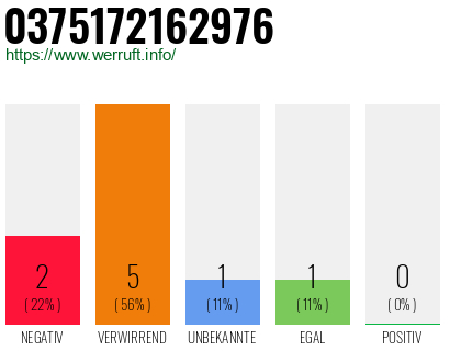 Rufnummer 0375172162976 Telefonnummer 0375172162976