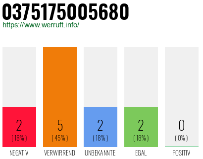 Rufnummer 0375175005680 Telefonnummer 0375175005680