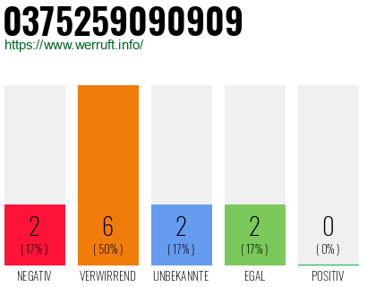 Rufnummer 0375259090909 Telefonnummer 0375259090909