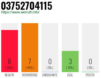 Rufnummer 03752704115 Telefonnummer 03752704115