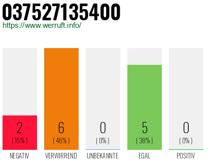 Rufnummer 037527135400 Telefonnummer 037527135400