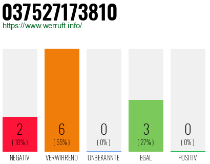 Rufnummer 037527173810 Telefonnummer 037527173810