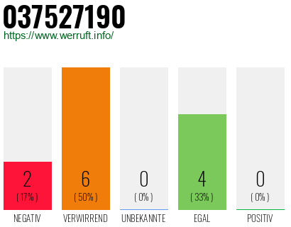Rufnummer 037527190 Telefonnummer 037527190