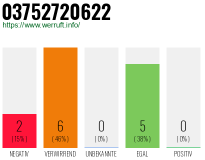 Rufnummer 03752720622 Telefonnummer 03752720622