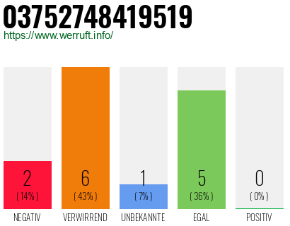 Rufnummer 03752748419519 Telefonnummer 03752748419519