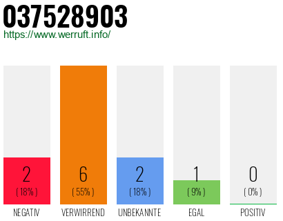 Rufnummer 037528903 Telefonnummer 037528903
