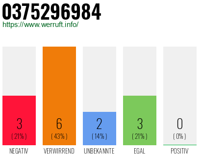 Rufnummer 0375296984 Telefonnummer 0375296984