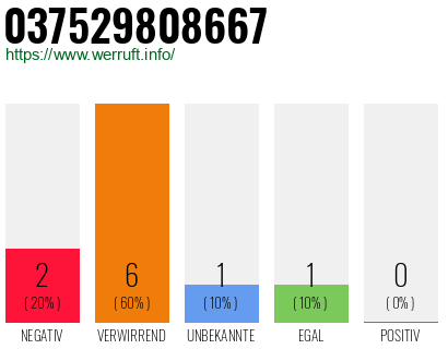 Rufnummer 037529808667 Telefonnummer 037529808667