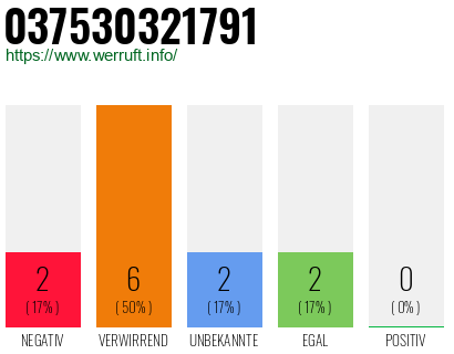 Rufnummer 037530321791 Telefonnummer 037530321791