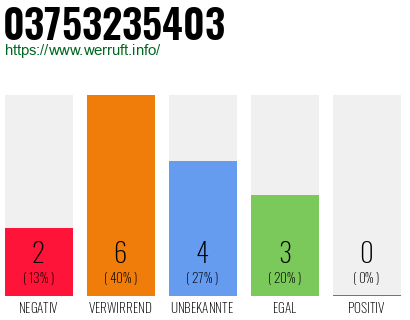 Rufnummer 03753235403 Telefonnummer 03753235403