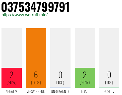 Rufnummer 037534799791 Telefonnummer 037534799791