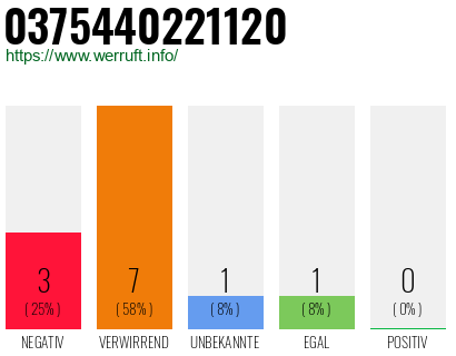 Rufnummer 0375440221120 Telefonnummer 0375440221120