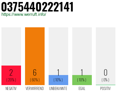 Rufnummer 0375440222141 Telefonnummer 0375440222141