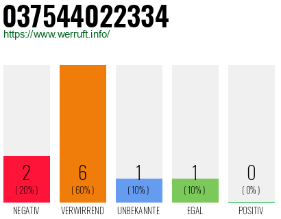 Rufnummer 037544022334 Telefonnummer 037544022334