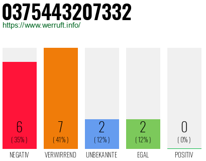 Rufnummer 0375443207332 Telefonnummer 0375443207332