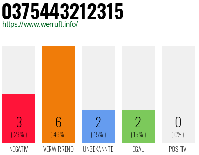Rufnummer 0375443212315 Telefonnummer 0375443212315