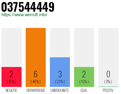Rufnummer 037544449 Telefonnummer 037544449