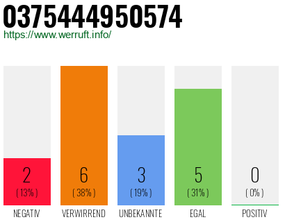 Rufnummer 0375444950574 Telefonnummer 0375444950574