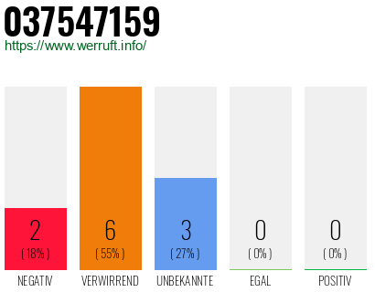 Rufnummer 037547159 Telefonnummer 037547159