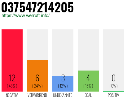 Rufnummer 037547214205 Telefonnummer 037547214205
