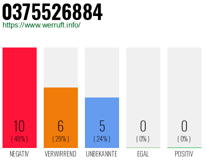 Rufnummer 0375526884 Telefonnummer 0375526884