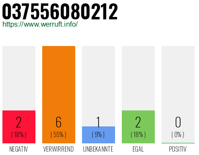 Rufnummer 037556080212 Telefonnummer 037556080212