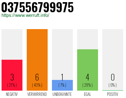 Rufnummer 037556799975 Telefonnummer 037556799975