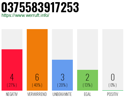 Rufnummer 0375583917253 Telefonnummer 0375583917253