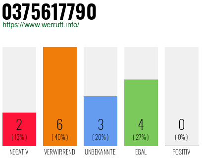 Rufnummer 0375617790 Telefonnummer 0375617790