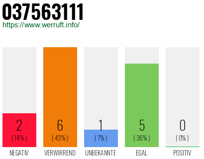 Rufnummer 037563111 Telefonnummer 037563111