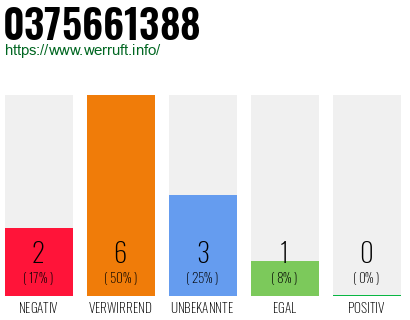 Rufnummer 0375661388 Telefonnummer 0375661388