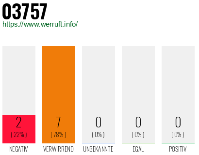 Rufnummer 03757 Telefonnummer 03757
