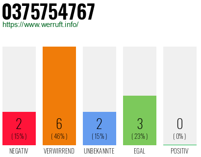 Rufnummer 0375754767 Telefonnummer 0375754767