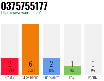 Rufnummer 0375755177 Telefonnummer 0375755177