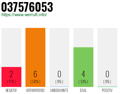 Rufnummer 037576053 Telefonnummer 037576053