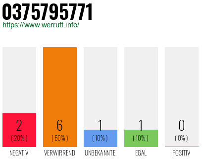 Rufnummer 0375795771 Telefonnummer 0375795771