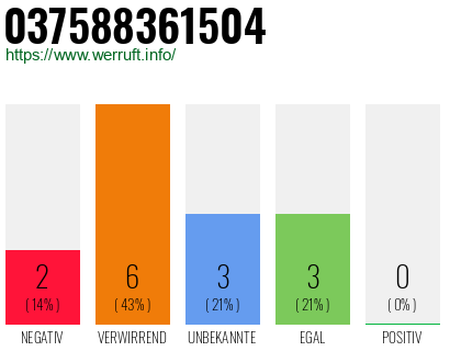 Rufnummer 037588361504 Telefonnummer 037588361504