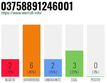 Rufnummer 03758891246001 Telefonnummer 03758891246001