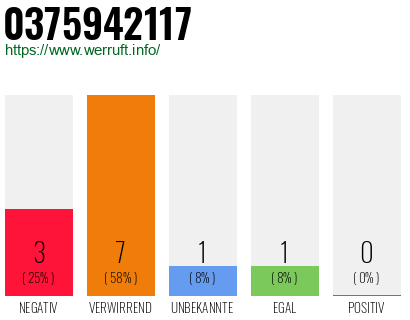 Rufnummer 0375942117 Telefonnummer 0375942117