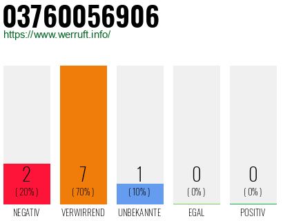 Rufnummer 03760056906 Telefonnummer 03760056906
