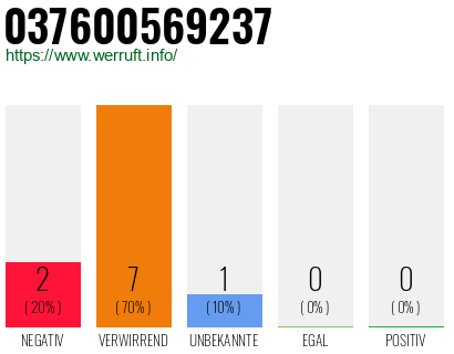 Rufnummer 037600569237 Telefonnummer 037600569237