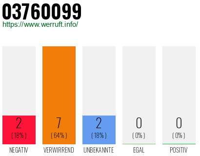 Rufnummer 03760099 Telefonnummer 03760099