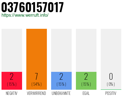 Rufnummer 03760157017 Telefonnummer 03760157017